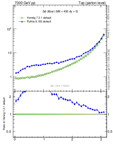Plot of dphittbar in 7000 GeV pp collisions