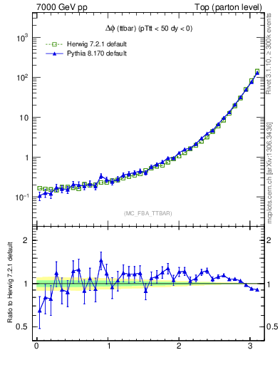 Plot of dphittbar in 7000 GeV pp collisions