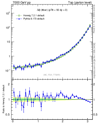 Plot of dphittbar in 7000 GeV pp collisions
