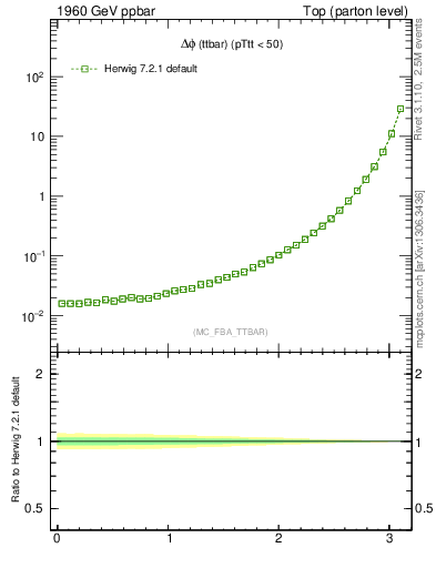 Plot of dphittbar in 1960 GeV ppbar collisions
