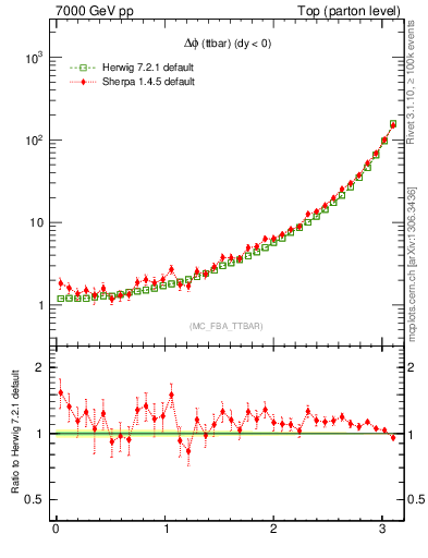 Plot of dphittbar in 7000 GeV pp collisions