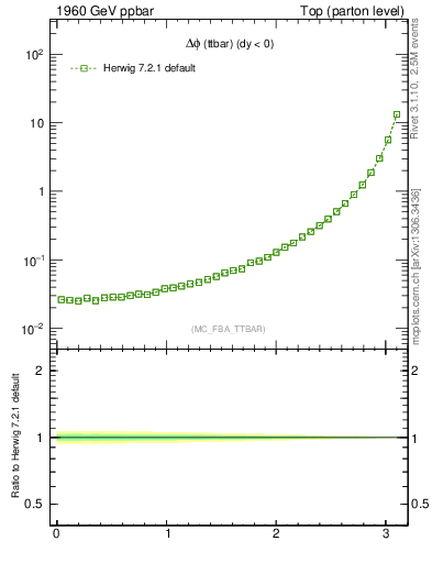 Plot of dphittbar in 1960 GeV ppbar collisions