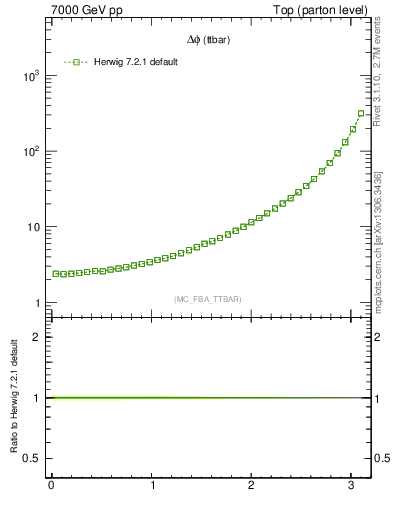 Plot of dphittbar in 7000 GeV pp collisions