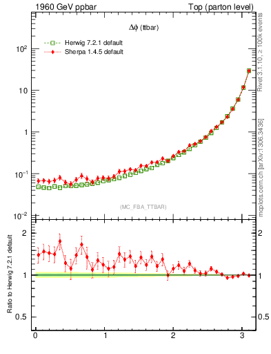 Plot of dphittbar in 1960 GeV ppbar collisions