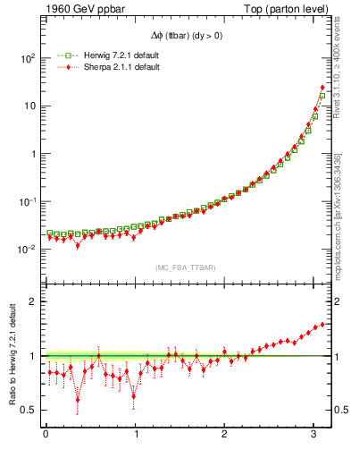 Plot of dphittbar in 1960 GeV ppbar collisions