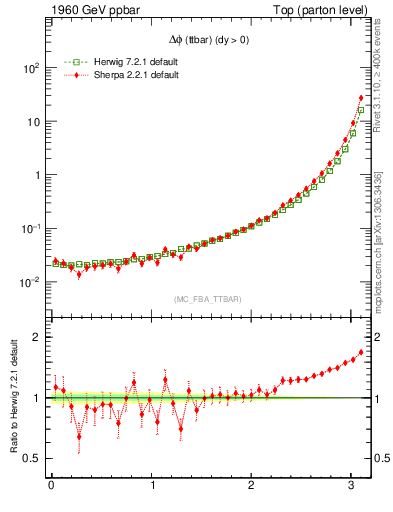 Plot of dphittbar in 1960 GeV ppbar collisions