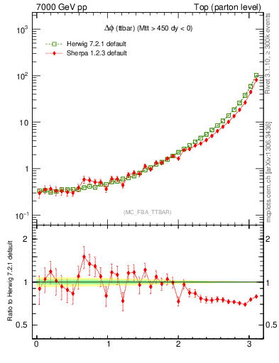 Plot of dphittbar in 7000 GeV pp collisions
