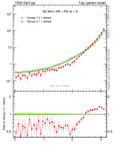 Plot of dphittbar in 7000 GeV pp collisions