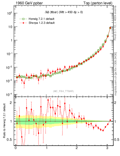 Plot of dphittbar in 1960 GeV ppbar collisions