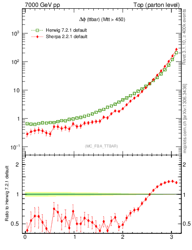 Plot of dphittbar in 7000 GeV pp collisions