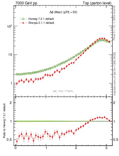Plot of dphittbar in 7000 GeV pp collisions
