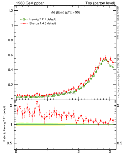 Plot of dphittbar in 1960 GeV ppbar collisions