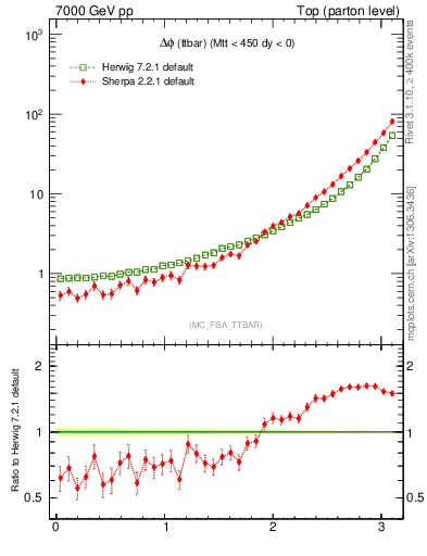 Plot of dphittbar in 7000 GeV pp collisions