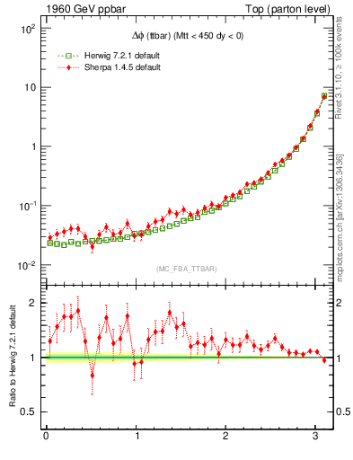 Plot of dphittbar in 1960 GeV ppbar collisions