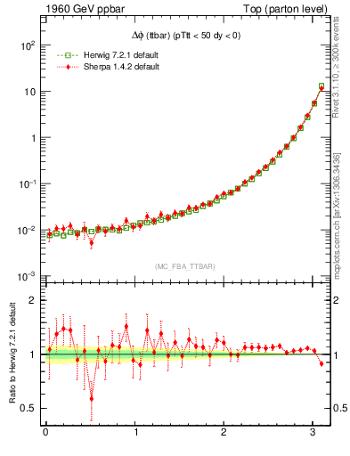 Plot of dphittbar in 1960 GeV ppbar collisions