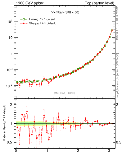 Plot of dphittbar in 1960 GeV ppbar collisions