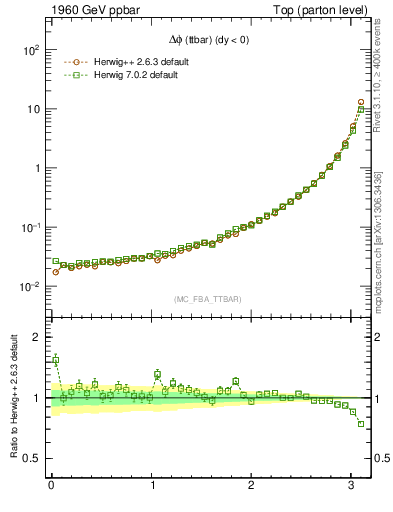 Plot of dphittbar in 1960 GeV ppbar collisions
