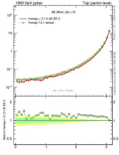 Plot of dphittbar in 1960 GeV ppbar collisions