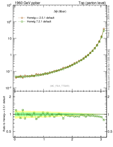 Plot of dphittbar in 1960 GeV ppbar collisions
