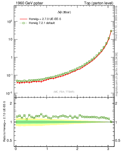 Plot of dphittbar in 1960 GeV ppbar collisions