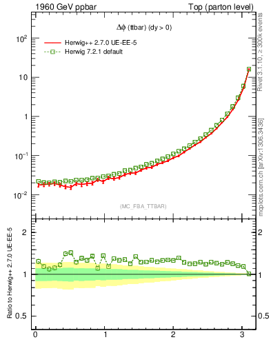 Plot of dphittbar in 1960 GeV ppbar collisions