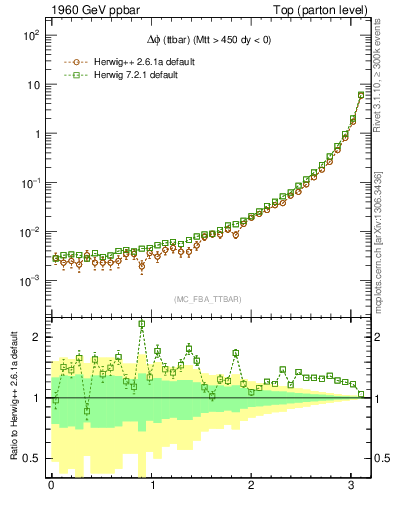 Plot of dphittbar in 1960 GeV ppbar collisions