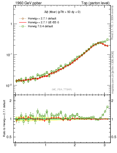 Plot of dphittbar in 1960 GeV ppbar collisions
