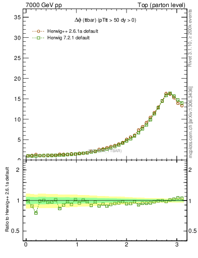 Plot of dphittbar in 7000 GeV pp collisions