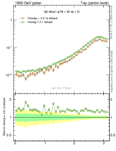 Plot of dphittbar in 1960 GeV ppbar collisions