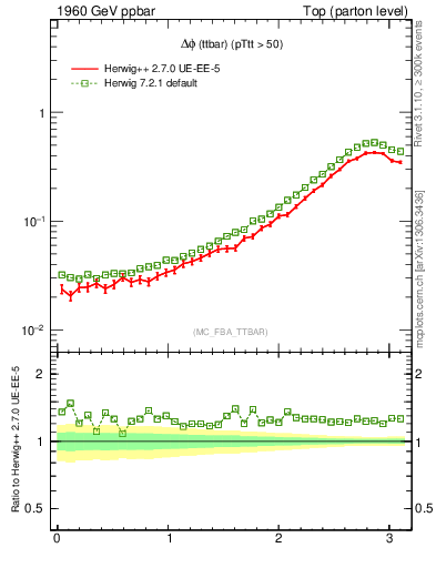 Plot of dphittbar in 1960 GeV ppbar collisions