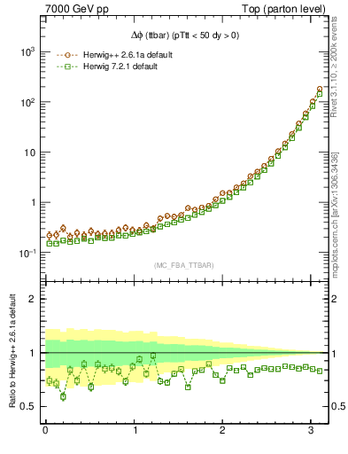 Plot of dphittbar in 7000 GeV pp collisions