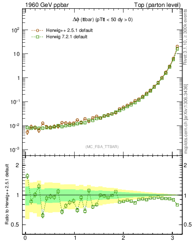 Plot of dphittbar in 1960 GeV ppbar collisions
