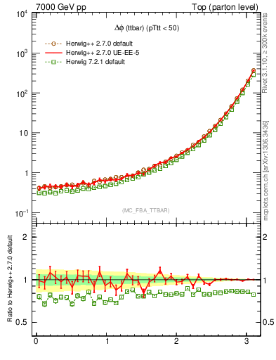 Plot of dphittbar in 7000 GeV pp collisions