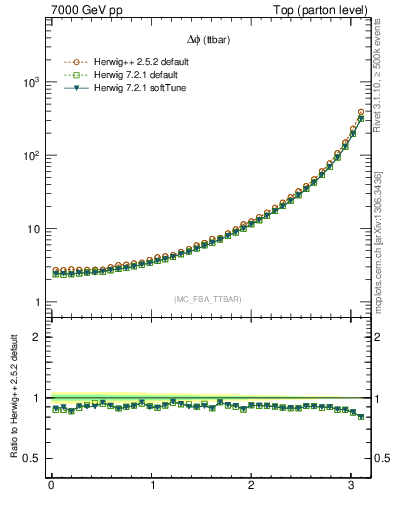 Plot of dphittbar in 7000 GeV pp collisions