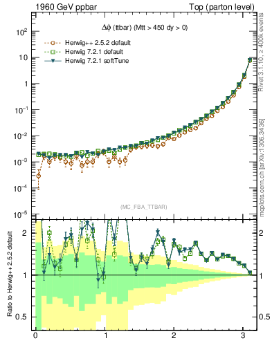 Plot of dphittbar in 1960 GeV ppbar collisions