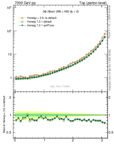 Plot of dphittbar in 7000 GeV pp collisions