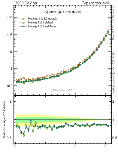 Plot of dphittbar in 7000 GeV pp collisions