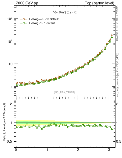 Plot of dphittbar in 7000 GeV pp collisions