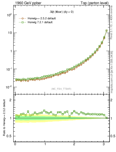 Plot of dphittbar in 1960 GeV ppbar collisions