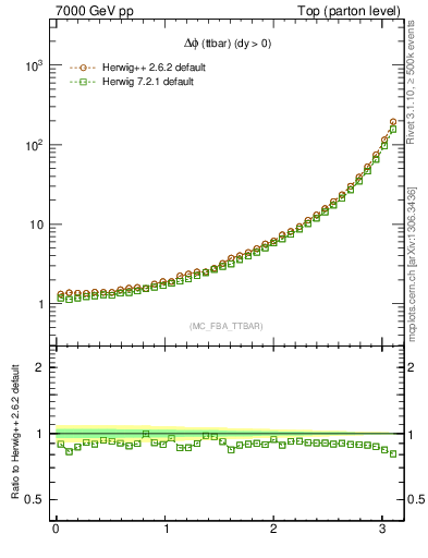 Plot of dphittbar in 7000 GeV pp collisions