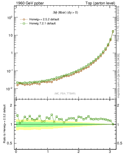 Plot of dphittbar in 1960 GeV ppbar collisions