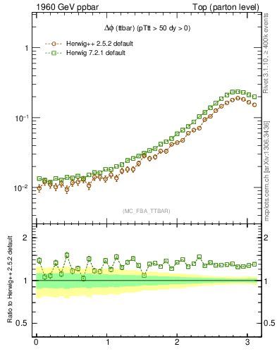 Plot of dphittbar in 1960 GeV ppbar collisions