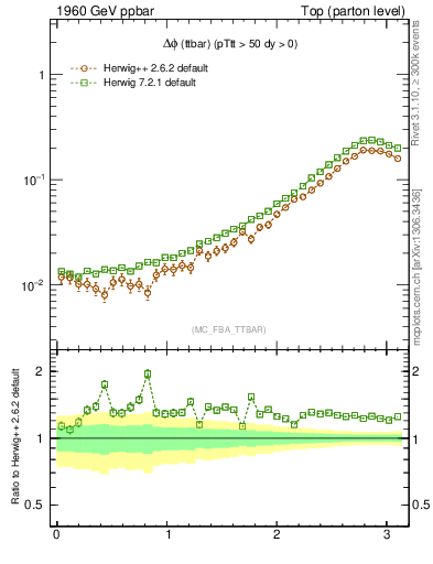 Plot of dphittbar in 1960 GeV ppbar collisions