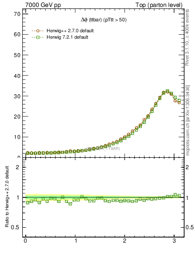 Plot of dphittbar in 7000 GeV pp collisions