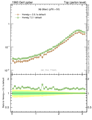 Plot of dphittbar in 1960 GeV ppbar collisions