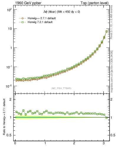 Plot of dphittbar in 1960 GeV ppbar collisions