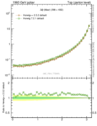 Plot of dphittbar in 1960 GeV ppbar collisions
