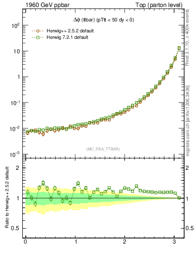 Plot of dphittbar in 1960 GeV ppbar collisions