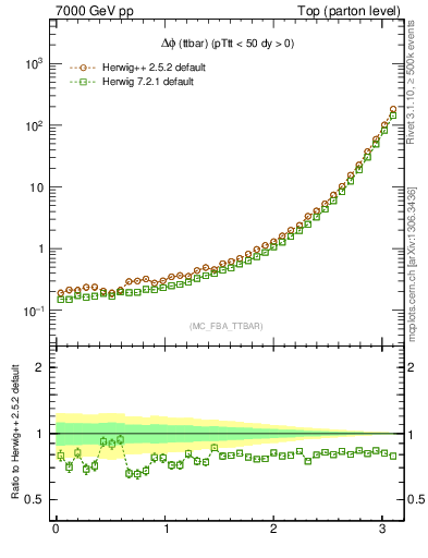 Plot of dphittbar in 7000 GeV pp collisions