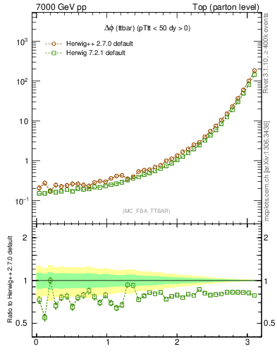 Plot of dphittbar in 7000 GeV pp collisions